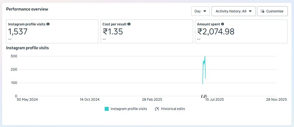 Case Study: Bigbooks – Instagram Profile Visit Campaign